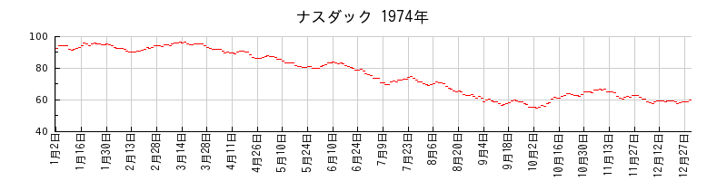 ナスダックの1974年のチャート
