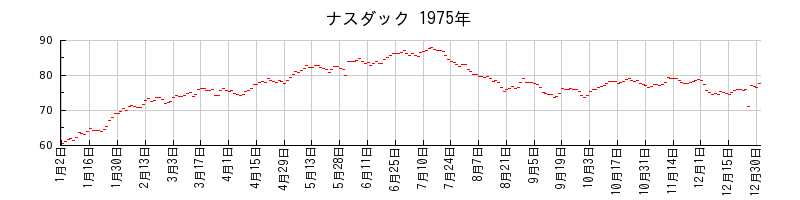 ナスダックの1975年のチャート