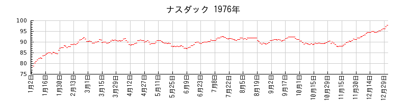 ナスダックの1976年のチャート