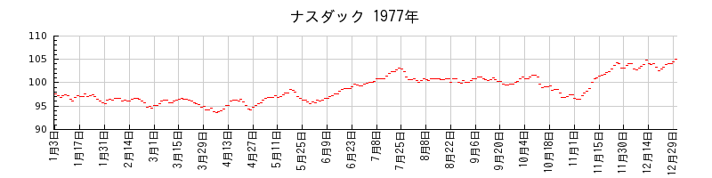 ナスダックの1977年のチャート