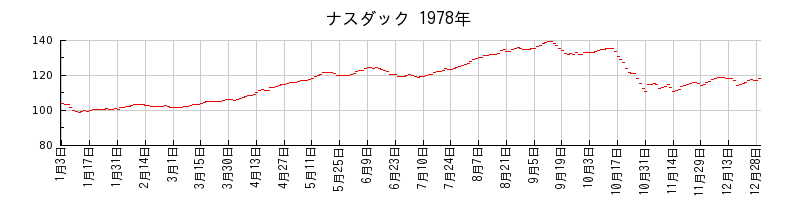 ナスダックの1978年のチャート