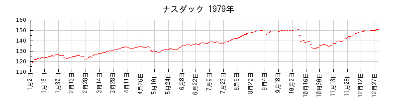ナスダックの1979年のチャート