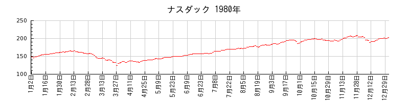 ナスダックの1980年のチャート