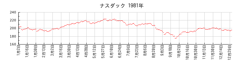 ナスダックの1981年のチャート