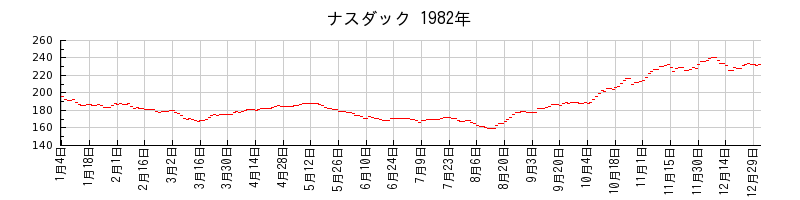 ナスダックの1982年のチャート