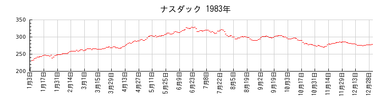 ナスダックの1983年のチャート