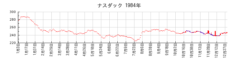 ナスダックの1984年のチャート