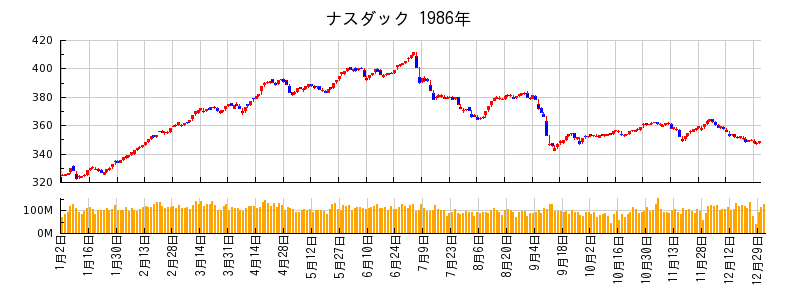 ナスダックの1986年のチャート