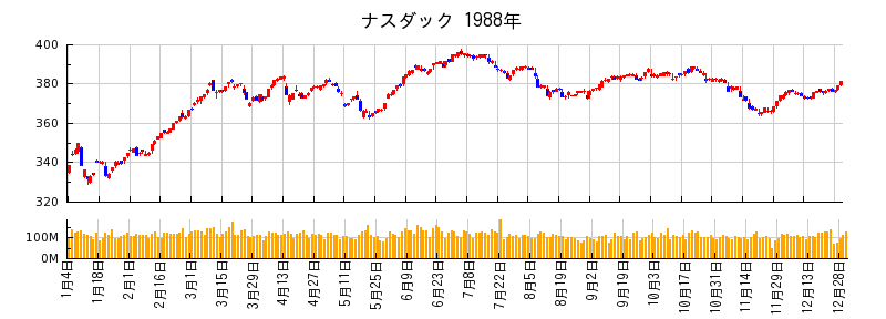 ナスダックの1988年のチャート