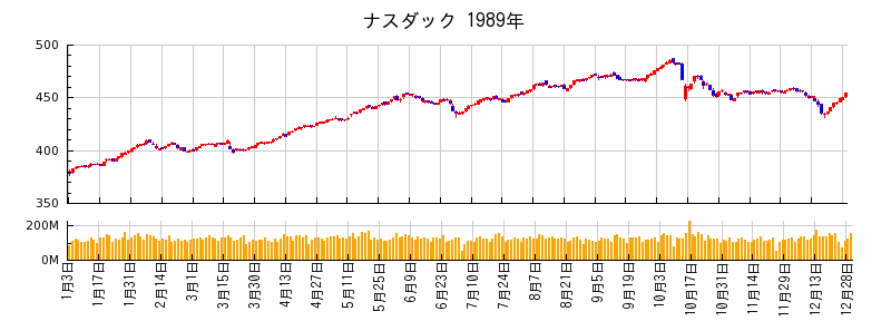 ナスダックの1989年のチャート