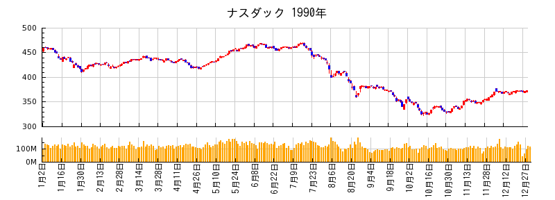 ナスダックの1990年のチャート