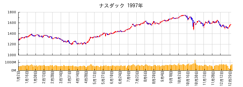 ナスダックの1997年のチャート