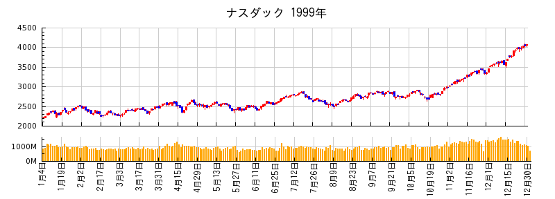 ナスダックの1999年のチャート
