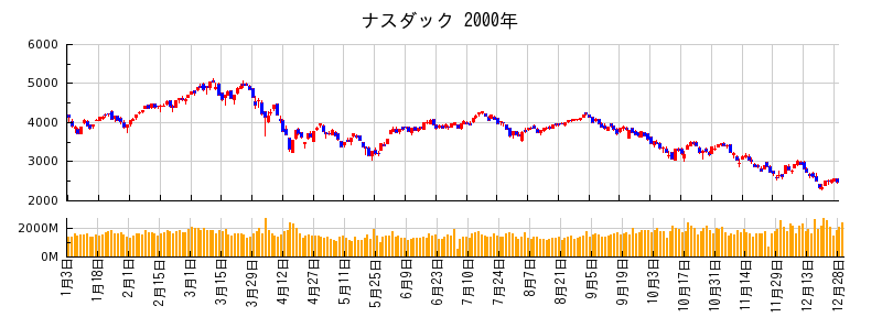 ナスダックの2000年のチャート