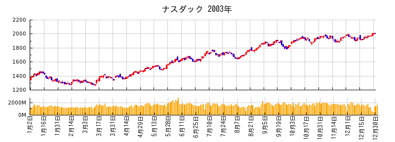 ナスダックの2003年のチャート