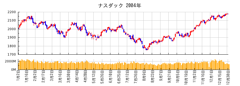 ナスダックの2004年のチャート