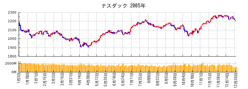 ナスダックの2005年のチャート