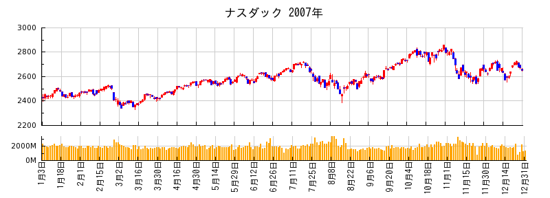 ナスダックの2007年のチャート