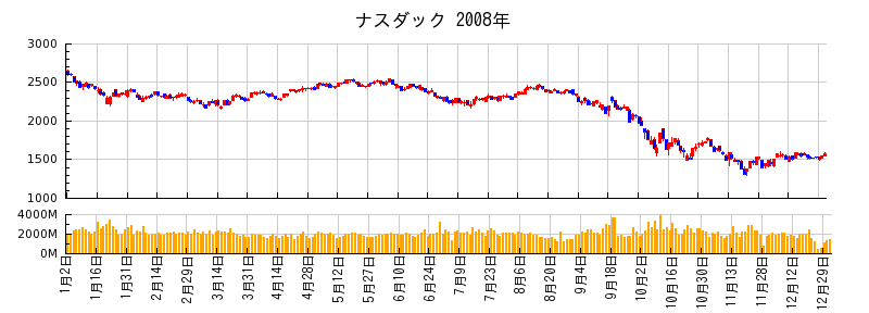 ナスダックの2008年のチャート
