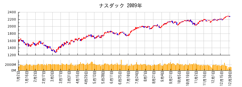 ナスダックの2009年のチャート