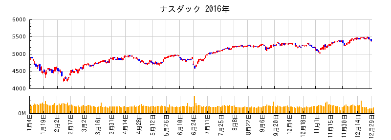 ナスダックの2016年のチャート