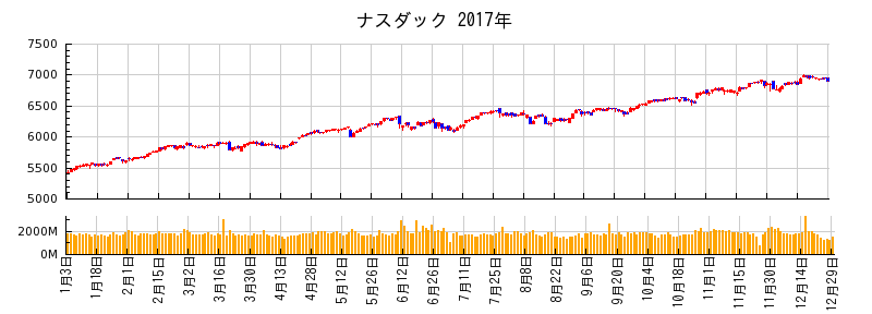 ナスダックの2017年のチャート