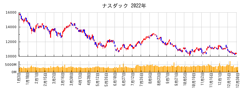 ナスダックの2022年のチャート