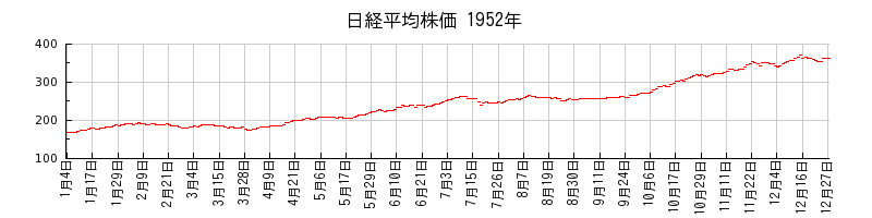 日経平均株価の1952年のチャート
