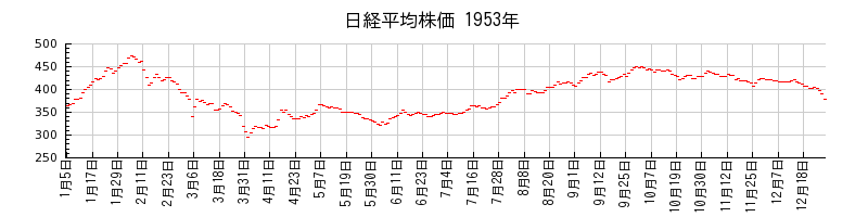 日経平均株価の1953年のチャート