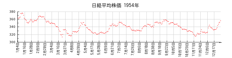 日経平均株価の1954年のチャート