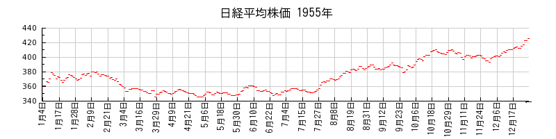 日経平均株価の1955年のチャート