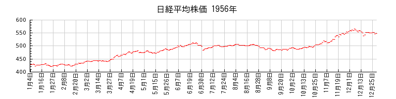 日経平均株価の1956年のチャート