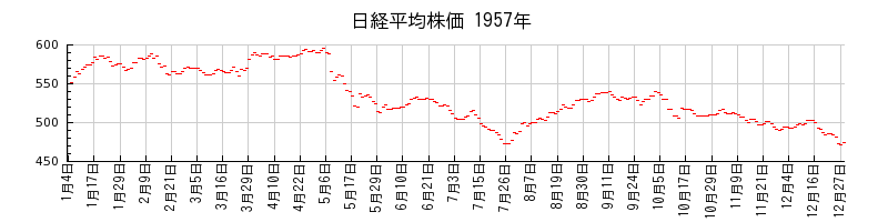 日経平均株価の1957年のチャート