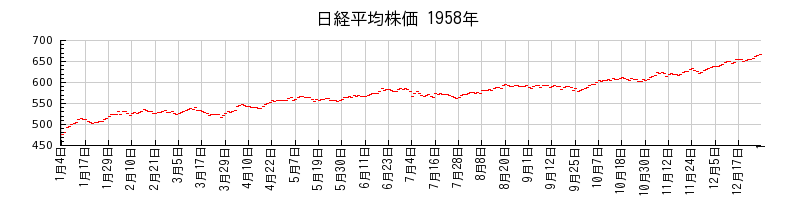 日経平均株価の1958年のチャート