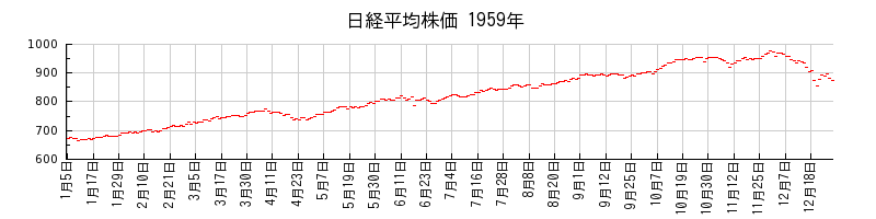日経平均株価の1959年のチャート