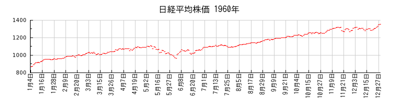 日経平均株価の1960年のチャート