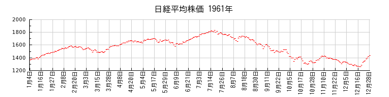 日経平均株価の1961年のチャート