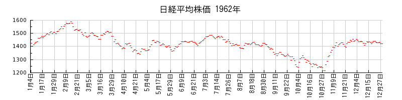 日経平均株価の1962年のチャート