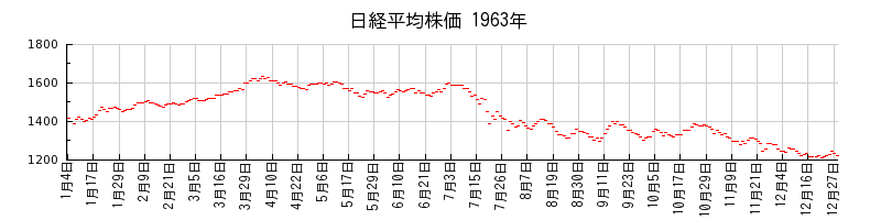 日経平均株価の1963年のチャート