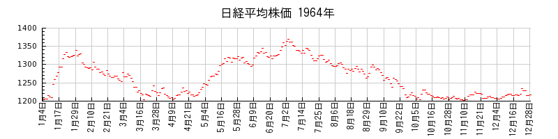 日経平均株価の1964年のチャート