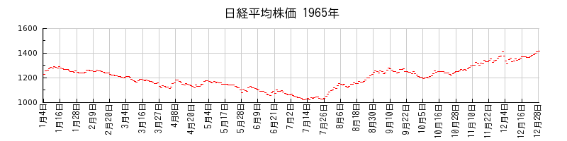 日経平均株価の1965年のチャート
