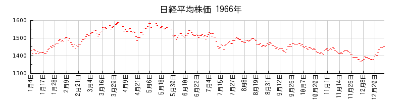 日経平均株価の1966年のチャート
