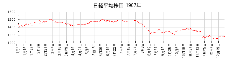 日経平均株価の1967年のチャート