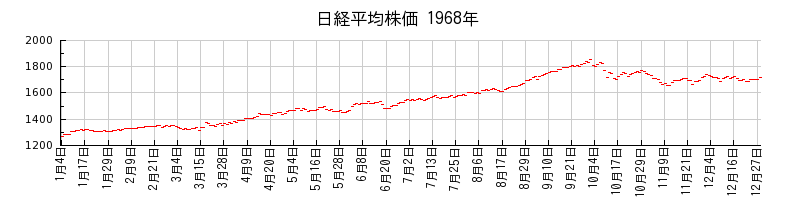日経平均株価の1968年のチャート