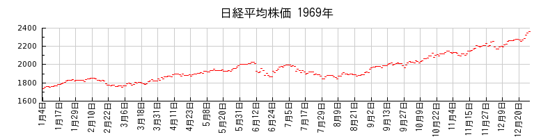 日経平均株価の1969年のチャート