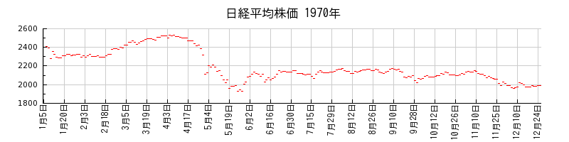 日経平均株価の1970年のチャート