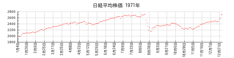 日経平均株価の1971年のチャート