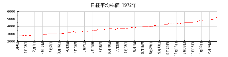 日経平均株価の1972年のチャート