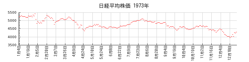 日経平均株価の1973年のチャート