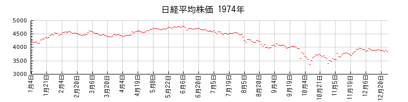 日経平均株価の1974年のチャート